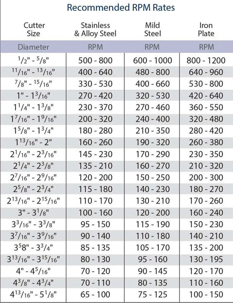 Table showing recommended RPM rates for various cutter sizes and materials including stainless steel, mild steel, and iron plate.