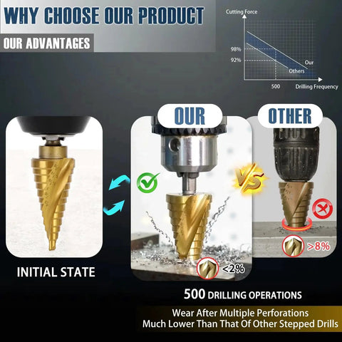 Five Piece Titanium Step Drill Bit Set With Fifty Sizes From Three Sixteenth Inch To One And Three Eighths Inch For Metal Aluminum Wood And Plastic HSS Step Bit With Titanium Coating And Two Spiral Grooved For Electricians And DIY Projects in a comparison chart showing wear advantages.