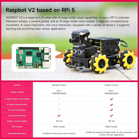 Raspberry Pi 5 AI Vision Robot with 360° Mecanum wheels, camera, and sensors on display with specifications table in background