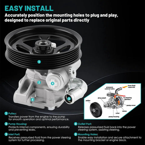 Beefed Up Replacement Power Steering Pump With Pulley For Buick Enclave Chevy Traverse GMC Acadia Saturn Outlook 2007 Through 2017 3.6L V6 Fits 20954812 96 2403, showcasing detailed installation diagram and pump features.