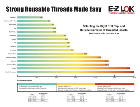 Chart showing Janka hardness scale for wood types, with recommendations for drill, tap, and insert sizes for Knife Threaded Wood Insert With Brass Threads, 1/4-20 Internal Threads, 0.75 Inch Length, Pack Of 10, For Hard-Wood Furniture And Cabinets, Delivers Superior Grip, Anti-Stripping Hold, Easy Insertion And Durable Repair.