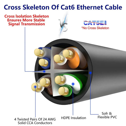 Cross section of Cat6 Ethernet Cable 150 Ft Outdoor Indoor Snagless Round RJ45 Network Cable with cross skeleton and AWG conductors.