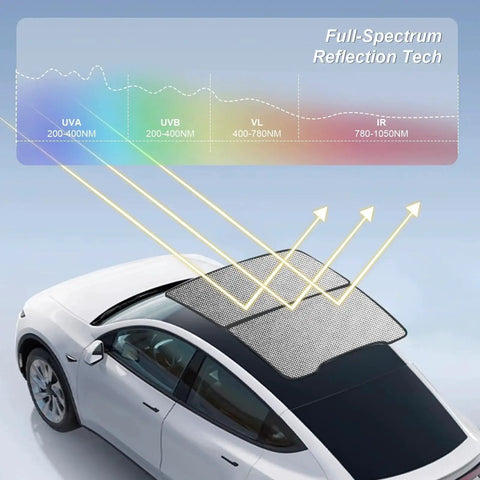 Nano Reflective Sunshade For Model Y 2025 2026 Heat Insulation UV Protection installed on car roof showing UV blockage.