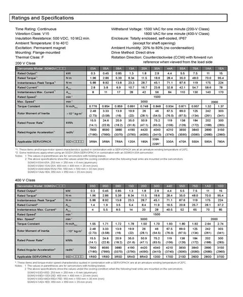 SGMGV-09ADC61 850W servo motor specification sheet with ratings and specifications table.