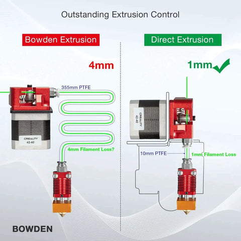 Comparison of Bowden and Direct Drive setups, Direct Drive Upgrade Bracket Kit For Ender 3 V2 Pro And Ender 3, Also Fits Voxelab Aquila 3D Printer