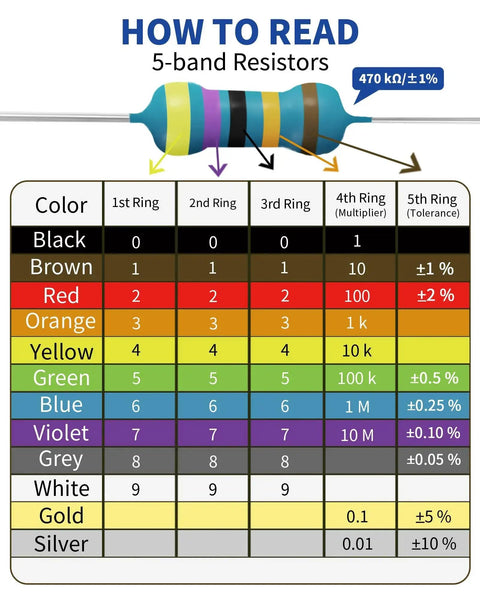 Front view of a metal-film resistor with five color bands and a 5-band color-code chart.