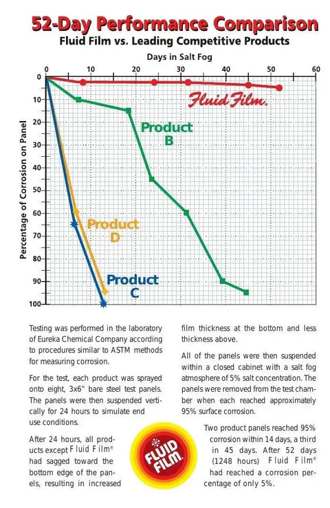 A 52-day performance comparison graph showing Fluid Film vs. competitors in corrosion rates. Includes percentage of corrosion on panels over time in salt fog conditions.