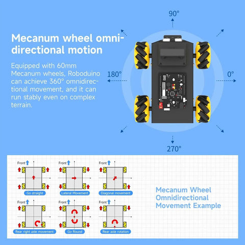 Diagram showing AI Smart Robot Kit With Mecanum Wheel For UNO R3 ESP32 Camera with omnidirectional movement capability.