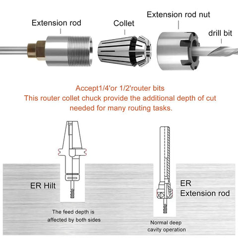 Diagram of 1/4 Inch Shank Router Bit Extension Collet ER20M Extender Chuck Converter Adapter showing parts and usage