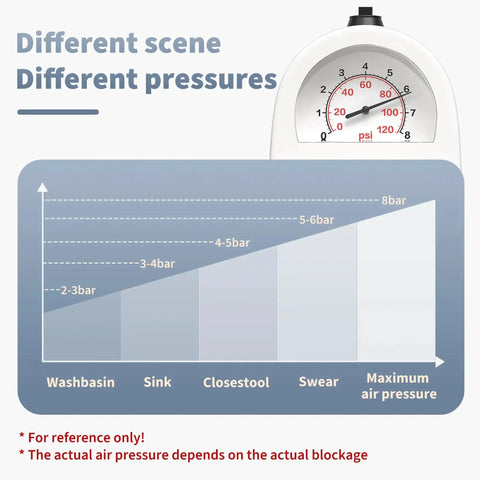 Turbocharged Toilet Unclogger Kit With Real-Time Barometer pressure settings for bathroom and kitchen clogs