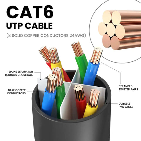 Diagram of Cat6 Ethernet Patch Cable 15 Feet 10 Pack High Speed Network Cord showing solid copper conductors and twisted pairs