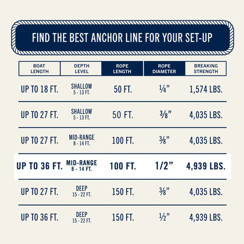 Chart showing boat length, depth, rope length, diameter, and strength for Premium Double Braided Nylon Boat Anchor Rope With Thimble.