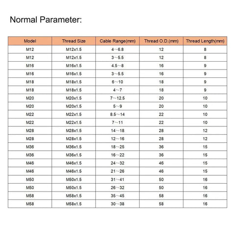 Chart showing normal parameters for various cable glands, including thread size, cable range, O.D., and length, for products like M32 Five Hole Cable Gland.