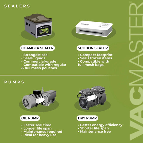 Kitchen vacuum sealer infographic showing chamber sealer, suction sealer, oil pump and dry pump