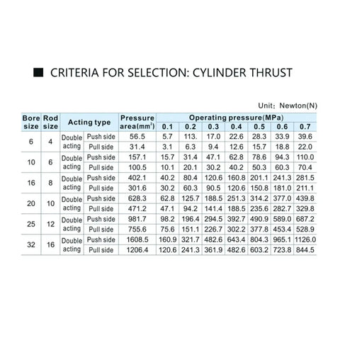 Front view: table of pneumatic cylinder thrust criteria with bore size, rod size, acting type, and operating pressures.