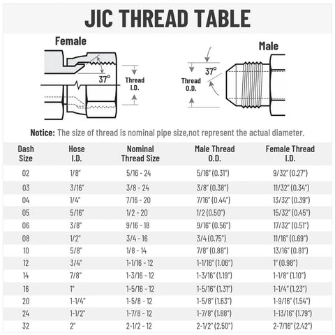JIC thread table showing measurements for hydraulic fittings, including dash sizes and thread dimensions for male and female ends.
