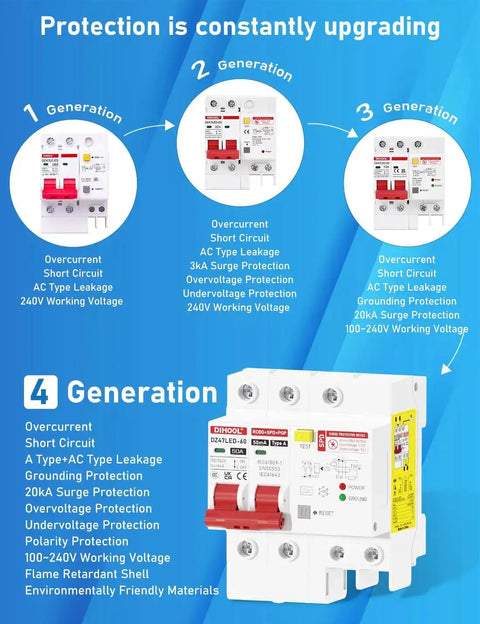 Diagram showing generational upgrades of 50 Amp GFCI Breaker For Hot Tub Disconnect 240V With Panel Surge Protector And LED Status Light Plus Built In Test Button And Six Protection Functions Including Ground Fault, Overcurrent, Short Circuit, Overvoltage, Surge, And Circuit Isolation.
