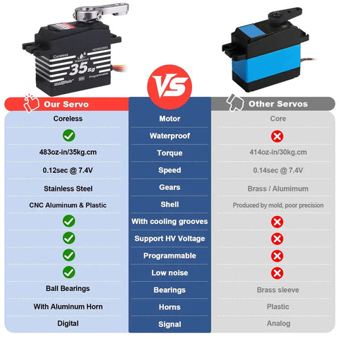 Comparison chart of Beefy Waterproof 35Kg High Torque Metal Gear Digital Servo Motor vs standard servo, highlighting features and benefits.