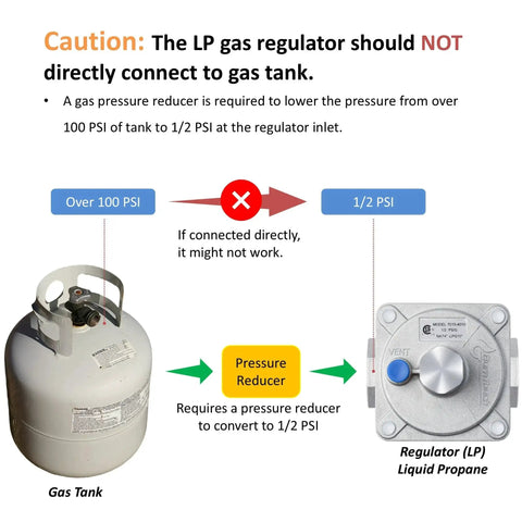Diagram showing LP gas regulator connection process with caution note, highlighting pressure reducer need for gas tank and regulator.