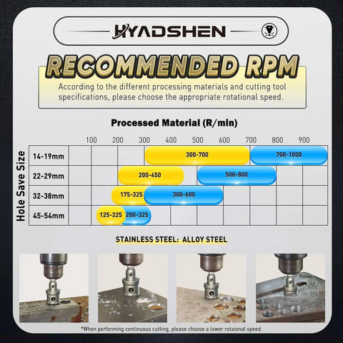 Recommended RPM chart for Beast Pro Grade Tungsten Carbide Hole Saw Kit showing optimal speeds for cutting stainless and alloy steel.