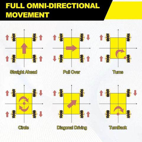 Diagram showing omni-directional movement with Mecanum Wheel Set With Couplings For Smart Robot Cars And DIY Projects, Maker Friendly.