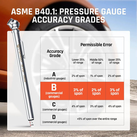 Easy Read Pencil Tire Pressure Gauge Set For Cars Trucks RVs And Bikes By ETENWOLF showing ASME B40.1 calibration accuracy grades.