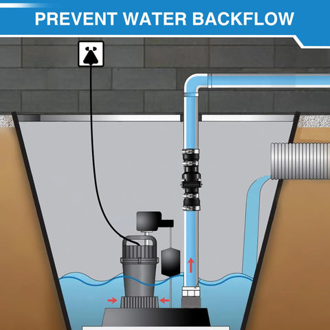 Sump pump check valve on vertical discharge pipe with stainless clamps and PVC flapper, backflow prevention diagram