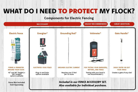 Components of Electric Poultry Netting Accessory Set With 0.6 Joule Fence Charger, Grounding Rod, Voltmeter, and Gate Handle Kit.