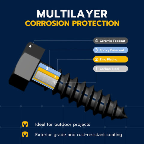Diagram of heavy duty lag screw with multilayer corrosion protection showing ceramic topcoat, epoxy basecoat, zinc plating, carbon steel.
