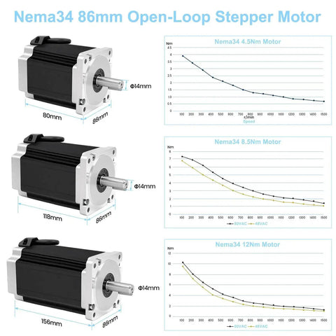 Diagram of Nema34 86mm open-loop stepper motor with performance graphs for 4.5Nm, 8.5Nm, and 12Nm torque.
