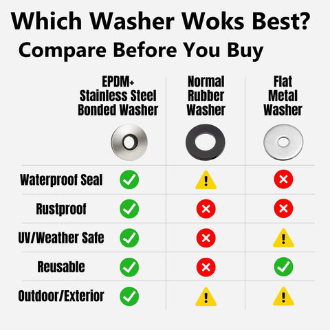 Front view of a three-washer comparison chart: EPDM+ stainless steel bonded washer vs rubber and metal washers with icons.