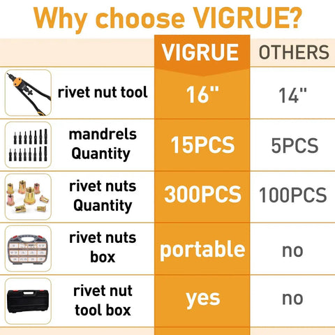 Comparison chart of 16 Inch Rivet Nut Tool Kit with 15 Mandrels and 300 Rivet Nuts Assortment against other kits