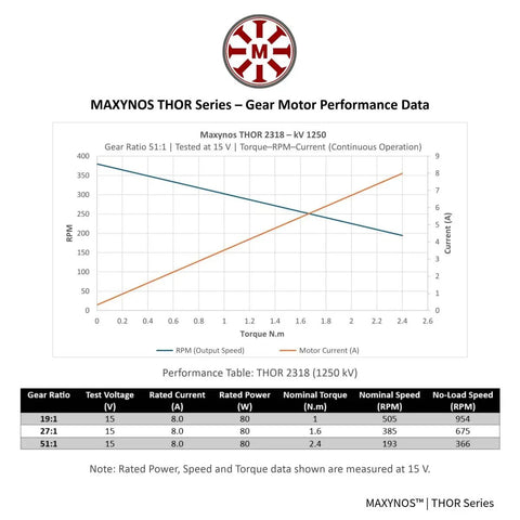 MAXYNOS THOR motor performance chart for Planetary Gear Brushless Outrunner Motor For Robotics And RC Builds With 24 Mm Gearbox