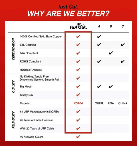 Comparison chart highlighting fast Cat. superiority in certifications, quality, and reliability over competitors.