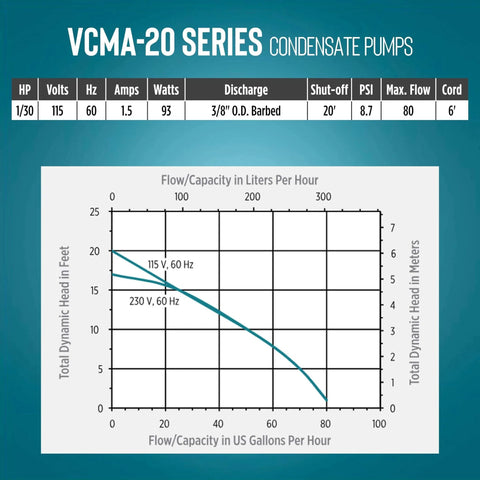 115 Volt Automatic Condensate Removal Pump performance chart with capacity and flow graph for HVAC Refrigeration And Dehumidifiers