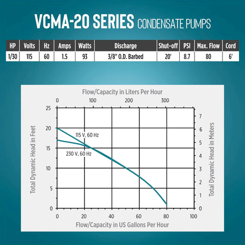 Little Giant VCMA-20ULST condensate pump spec showing 115V 60Hz 1/30HP, 80 GPH, 3/8 in O.D. barbed discharge, 6ft cord.