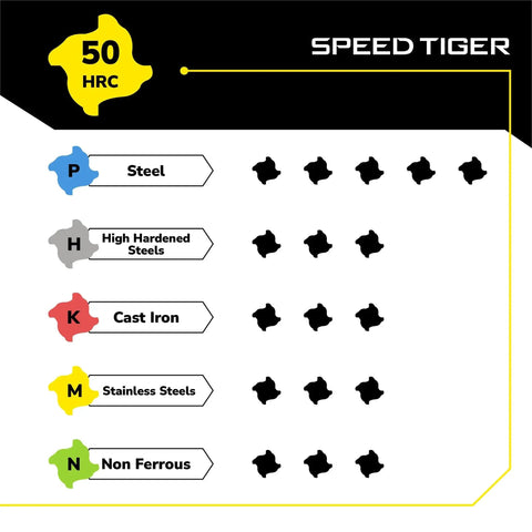 Material compatibility chart for Speed Tiger One Quarter Inch Square End Mill Set, Carbide 4 Flute CNC Router Bits, HRC 50.