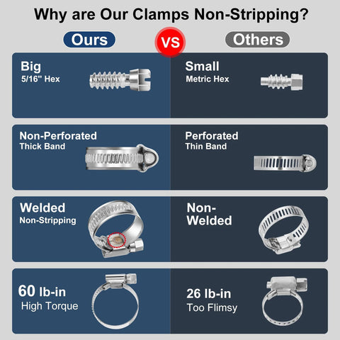 Amazon Steelsoft non-stripping worm gear hose clamp infographic; thick rolled-band, high torque, 3/8–5/8 in range.