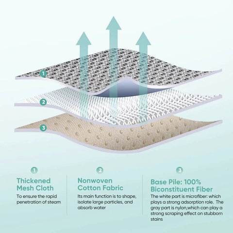 Genius steam mop pad cross-section with thickened mesh cloth, nonwoven cotton fabric, and 100% biconstituent fiber base pile