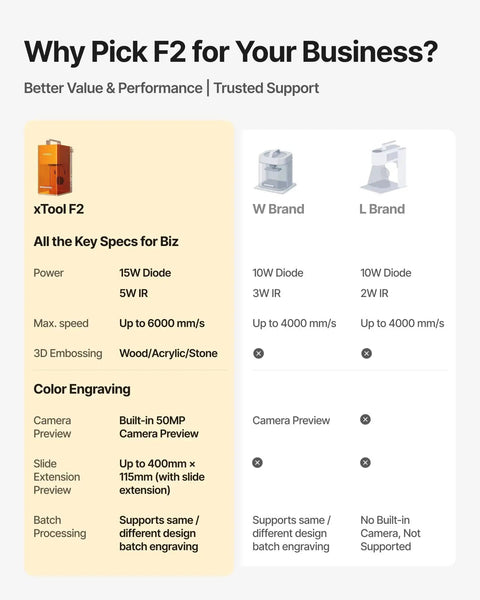 Comparison chart of portable desktop laser cutter models including Dual Laser Engraver With 15W Diode And 5W IR 50MP Built In Camera.