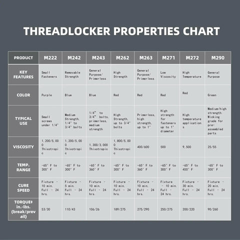 Threadlocker Properties Chart detailing features like key features, color, typical use, viscosity, temperature range, and cure speed.