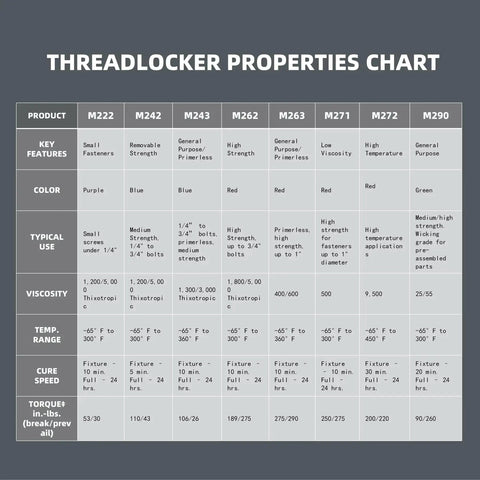 Threadlocker properties chart showing specifications for products including Medium Strength Thread Locker 243 for Bolts and Nuts.