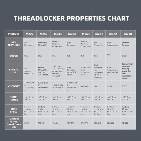 Threadlocker properties chart for 10ml Four Pack Thread Locker For Nuts And Bolts M222 M243 M272 M290 Keep It Tight On Every Thread