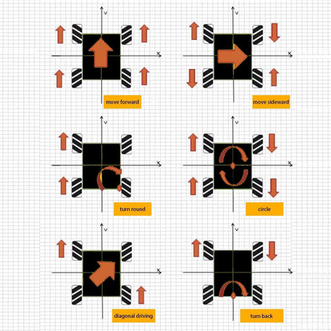 Diagram showing movement options for Dope High Performance Mecanum Wheel Set 4WD Omnidirectional Wheels With Metal 6mm Couplings For Arduino Raspberry Pi Microbit