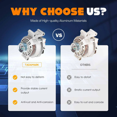 Comparison of Tadahark 95A High Output Alternator Fits Ranger F150 Explorer Econoline and generic alternator features.