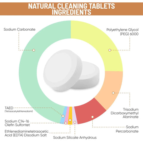 Pro Grade Espresso Machine Cleaning Tablets Kit, 100 Tablets For Jura, Miele, And All Brands with ingredients chart displayed