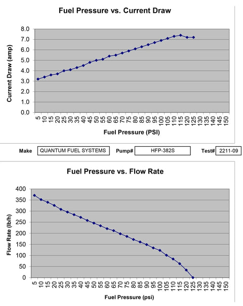 Graph showing Fuel Pressure vs. Current Draw and Flow Rate for Quantum Fuel Systems pump HFP-3825, test 2211-09.