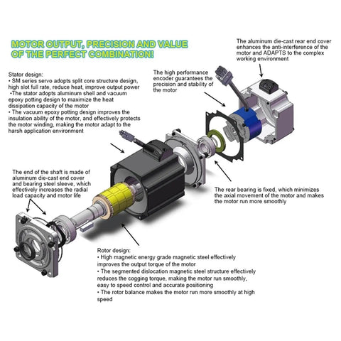Rock Solid 750W Servo Motor for CNC Machines and 3D Printers, showing internal components and structure with annotations.