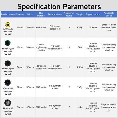 Specification parameters table for Set Of Four 97mm Mecanum Wheels For AGV Smart Robot with materials and motor support details.