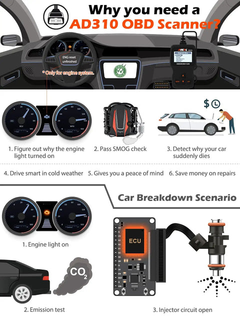 Infographic showing reasons to use a Classic Enhanced OBD II Scanner For Your Ride Read And Clear Check Engine Codes CAN Diagnostic Tool For 1996 And Newer Vehicles Works With All OBD2 Protocol Cars Black.